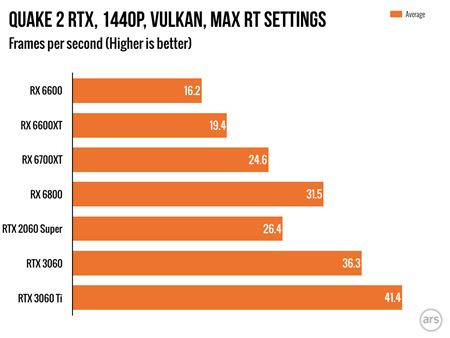 AMD predstavilo RX6600 grafiku, stoj 329 dolrov  