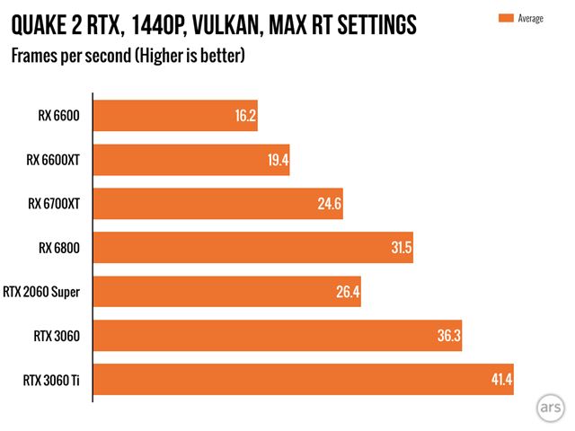 AMD predstavilo RX6600 grafiku, stoj� 329 dol�rov 