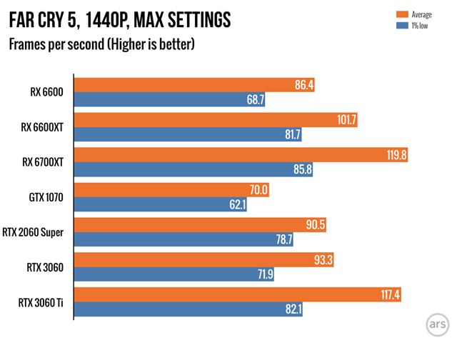 AMD predstavilo RX6600 grafiku, stoj� 329 dol�rov 