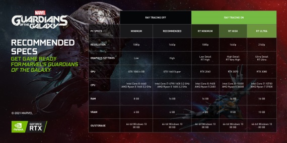 Guardians of the Galaxy ukazujú detailné požiadavky