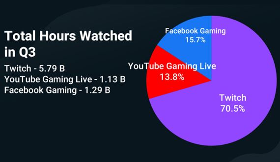 Facebook Gaming už predbehol Youtube Gaming v počte hodín sledovaných streamov