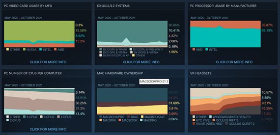 Steam štatistiky začínajú ukazovať prechod na Windows 11 systém