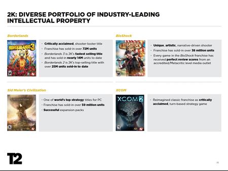 Take Two u� predalo 155 mili�nov GTA V  