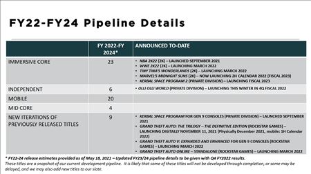 Take Two u� predalo 155 mili�nov GTA V  