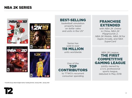 Take Two u� predalo 155 mili�nov GTA V  