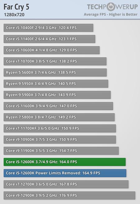 Intel 12-gen procesory vych�dzaj�, prich�dzaj� aj recenzie  
