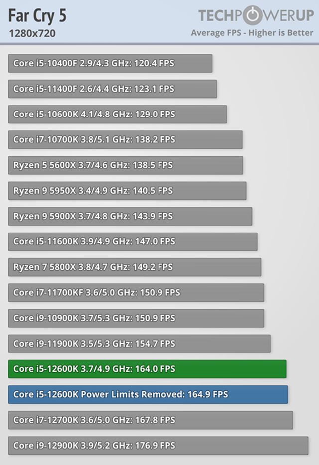 Intel 12-gen procesory vych�dzaj�, prich�dzaj� aj recenzie 