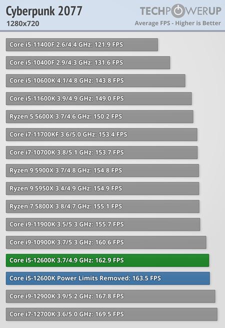 Intel 12-gen procesory vych�dzaj�, prich�dzaj� aj recenzie  