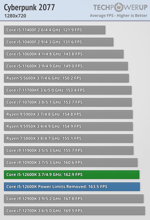 Intel 12-gen procesory vych�dzaj�, prich�dzaj� aj recenzie 