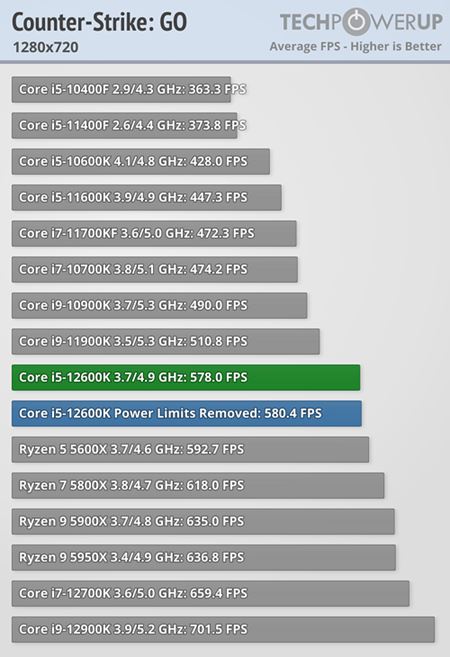 Intel 12-gen procesory vych�dzaj�, prich�dzaj� aj recenzie  