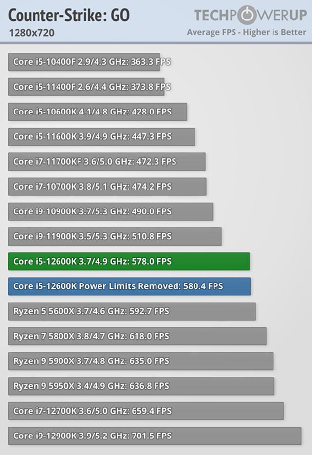 Intel 12-gen procesory vych�dzaj�, prich�dzaj� aj recenzie 