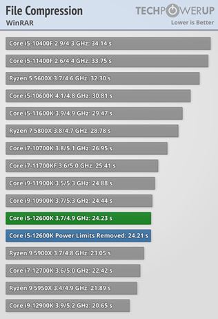 Intel 12-gen procesory vych�dzaj�, prich�dzaj� aj recenzie 