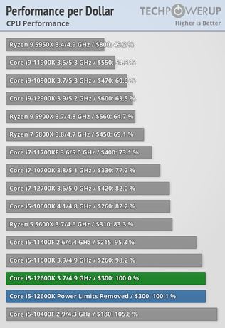 Intel 12-gen procesory vych�dzaj�, prich�dzaj� aj recenzie 