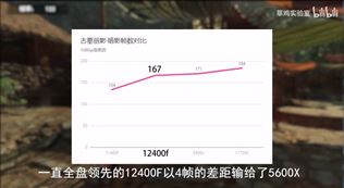 Core i5-12400f v prv�ch testoch prekon�va v�kon Ryzen 5 5600x 