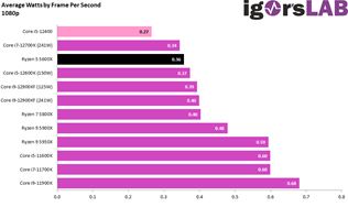 Core i5-12400f v prv�ch testoch prekon�va v�kon Ryzen 5 5600x 