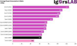 Core i5-12400f v prv�ch testoch prekon�va v�kon Ryzen 5 5600x 