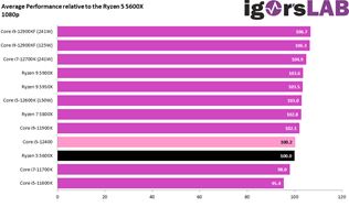 Core i5-12400f v prv�ch testoch prekon�va v�kon Ryzen 5 5600x 