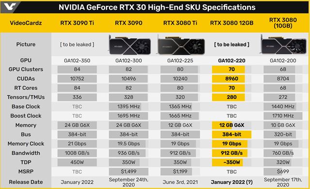 Detaily RTX 3080 12GB karty boli naznaen  