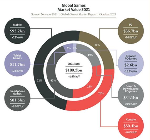 Ako sa vyv�jal podiel platforiem na hernom trhu v roku 2021?