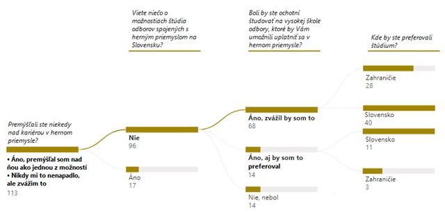 Results Of A Survey Of Interest In Studying In The Field Of Gaming Industry In Slovakia