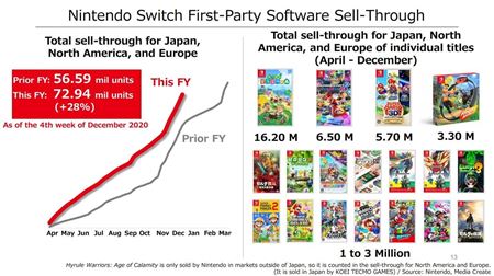 Nintendo Switch konzol sa u predalo takmer 80 milinov kusov  