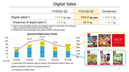 Nintendo Switch konzol sa u predalo takmer 80 milinov kusov  