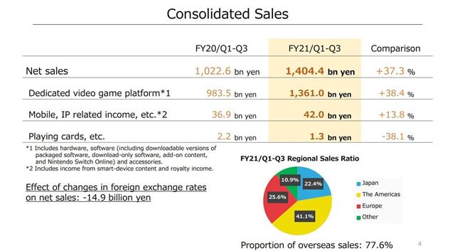 Nintendo Switch konzol sa u� predalo takmer 80 mili�nov kusov 