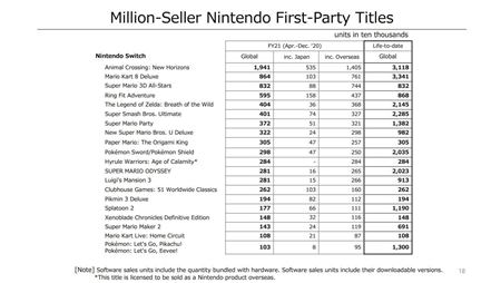 Nintendo Switch konzol sa u predalo takmer 80 milinov kusov  