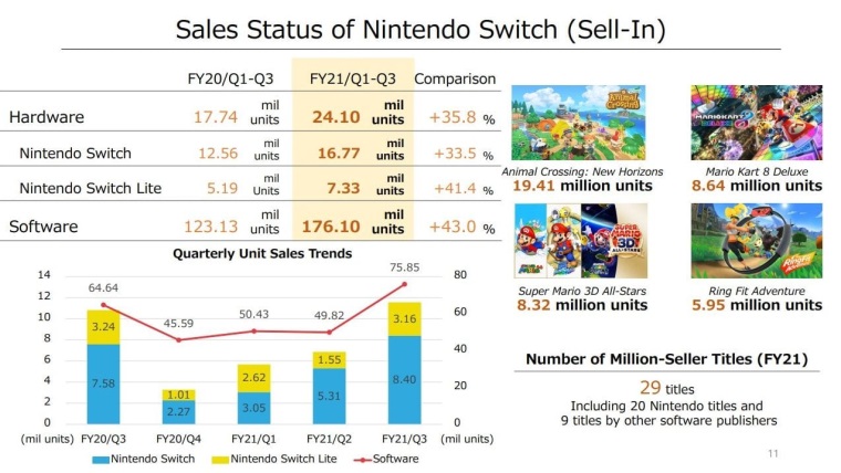 Nintendo Switch konzol sa u predalo takmer 80 milinov kusov
