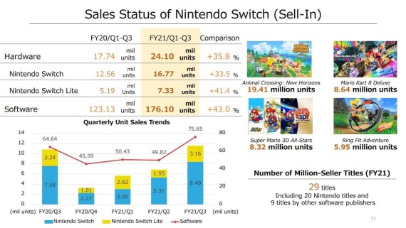 Nintendo Switch konzol sa už predalo takmer 80 miliónov kusov