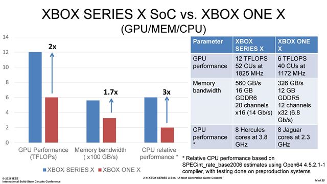 The Xbox Series X architecture was demonstrated at a recent conference