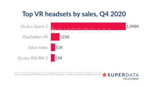 Aké boli predaje VR headsetov posledný štvrťrok?