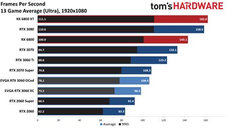 Recenzie a testy na RTX 3060 vychdzaj, ak vkonna je?  