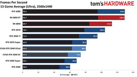 Recenzie a testy na RTX 3060 vychdzaj, ak vkonna je?  