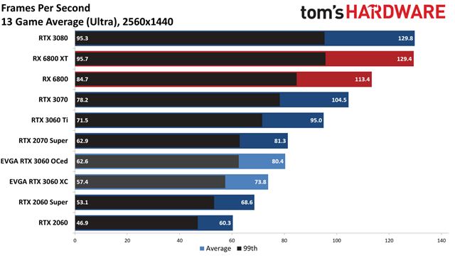 Recenzie a testy na RTX 3060 vych�dzaj�, ak� v�konna je? 