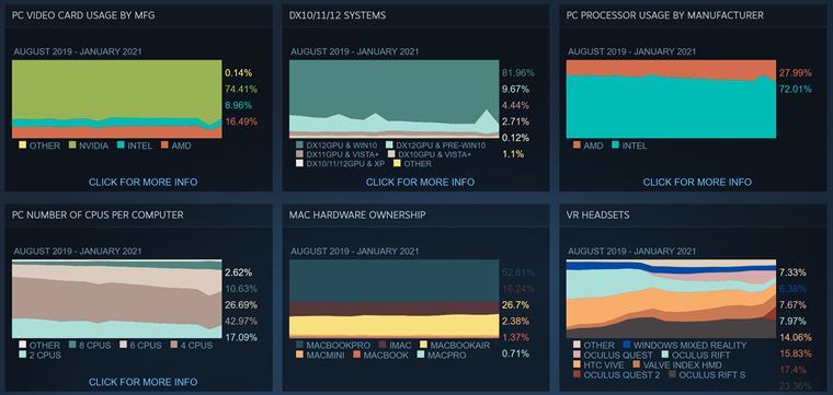 Steam tatistiky za janur ukazuj siln nstup RTX30 genercie