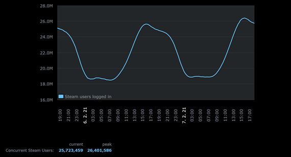 Steam presiahol 26 miliónov súčasne prihlásených používateľov