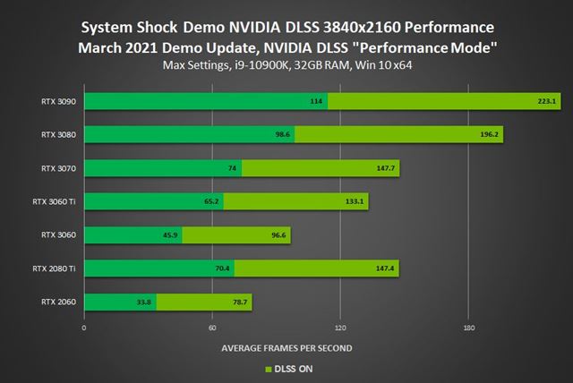 Nvidia predstavila DLSS pre �al�ie tituly, Outriders bud� zadarmo k Nvidia notebookom 