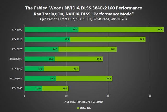 Nvidia predstavila DLSS pre �al�ie tituly, Outriders bud� zadarmo k Nvidia notebookom 