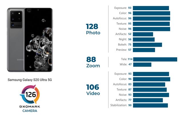 Galaxy S21 Ultra zskal v DXOmarku niie hodnotenie kamier ako S20 Ultra 