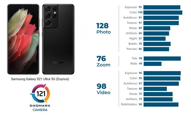 Galaxy S21 Ultra zskal v DXOmarku niie hodnotenie kamier ako S20 Ultra 