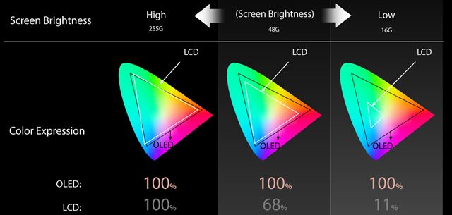 ASUS spa OLED kampa, draz kladie na zdravotn vhody OLED displejov v notebookoch 
