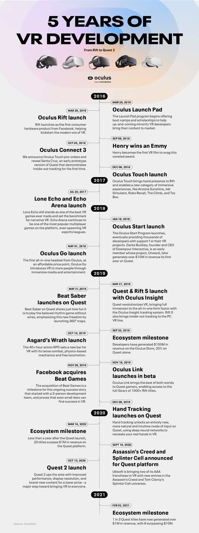 Oculus zhrnul 5 rokov od vydania svojho prvho headsetu  