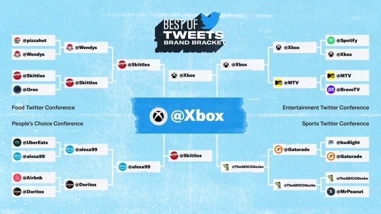 Xbox vyhral hlasovanie o najsilnejiu znaku na Twitteri, Microsoft bude za odmenu vyrba Xbox chladniky