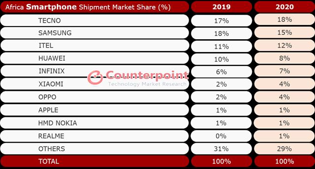 Samsung je st�le prv� v predajoch mobilov, Huawei u� vypadol z hry 