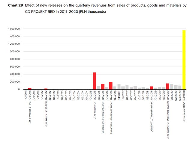 CD Projekt predal v roku 2020 13.7 mili�nov Cyberpunk 2077 kopi�, Witcher zna�ka u� m� 50 mili�nov 