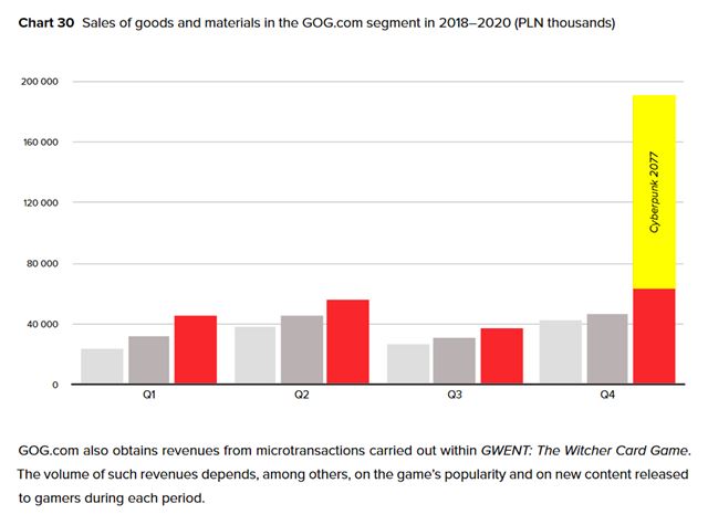 CD Projekt predal v roku 2020 13.7 mili�nov Cyberpunk 2077 kopi�, Witcher zna�ka u� m� 50 mili�nov 
