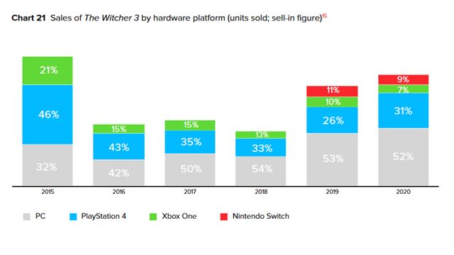 CD Projekt predal v roku 2020 13.7 mili�nov Cyberpunk 2077 kopi�, Witcher zna�ka u� m� 50 mili�nov 