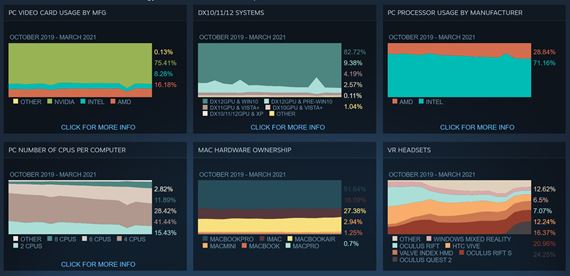 Steam ukázal marcové štatistiky hardvéru PC hráčov