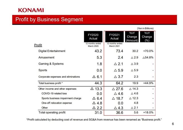 Konami sa chv�li siln�mi tr�bami ku koncu fi�k�lneho roka 